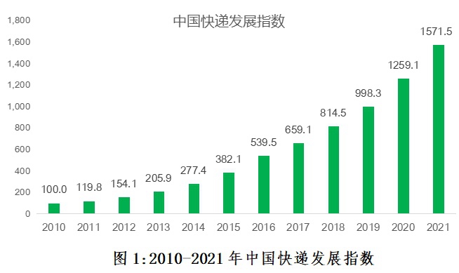 2021年中国快递发展指数提高24.8%，行业发展稳中有进