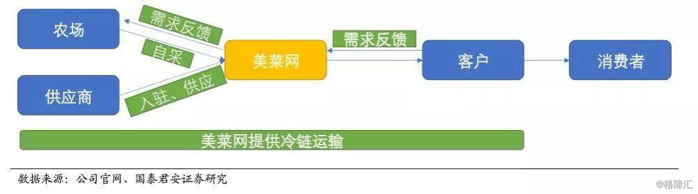 2017年美菜开始接入外部供应商,变成跟京东一样的自营 第三方模式.