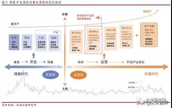趋势：物流地产从地产开发转向地产运营