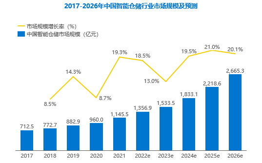 2022年中国智能仓储行业洞察报告