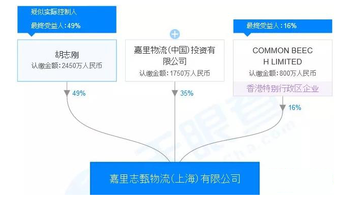 企业 正文近日,嘉里物流联网有限公司通过成立嘉里志甄物流(上海)