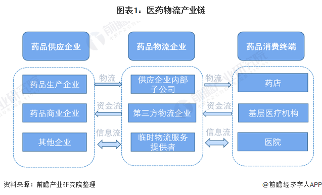 在医药物流产业链上,主要涉及行业供应企业,医药物流企业和药品消费