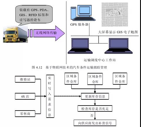 物联网汽车供应链物流流程设计