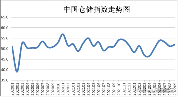 9月份中国仓储指数升至52.0%，较上月上升0.8个百分点