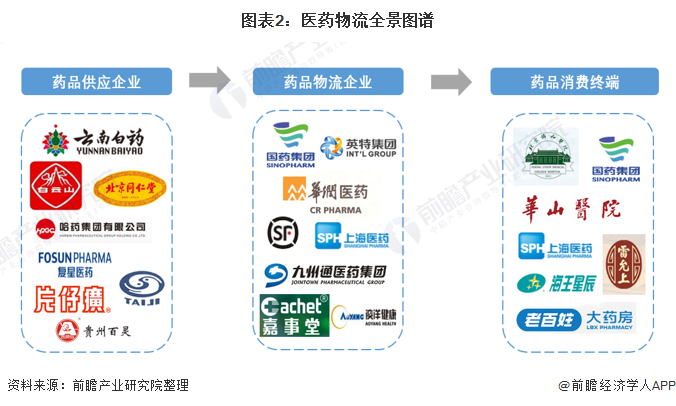 一文看懂:医药物流行业产业链热力地图