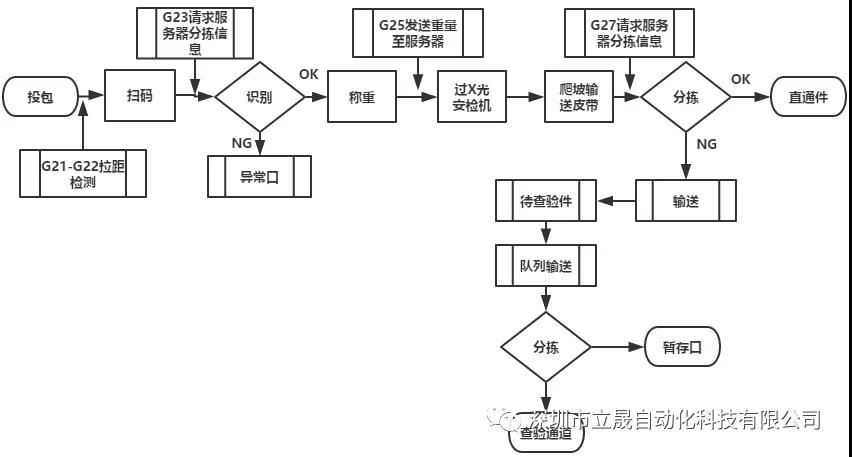 采用现代物流,图像处理,优化控制基于线阵ccd条码自动识别及管理学