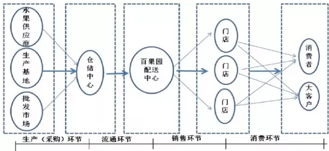 百果园供应链结构与物流体系特点