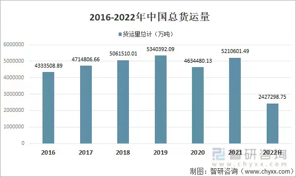 2022年中国货物运输行业现状分析：公路运输量占比75%「图」