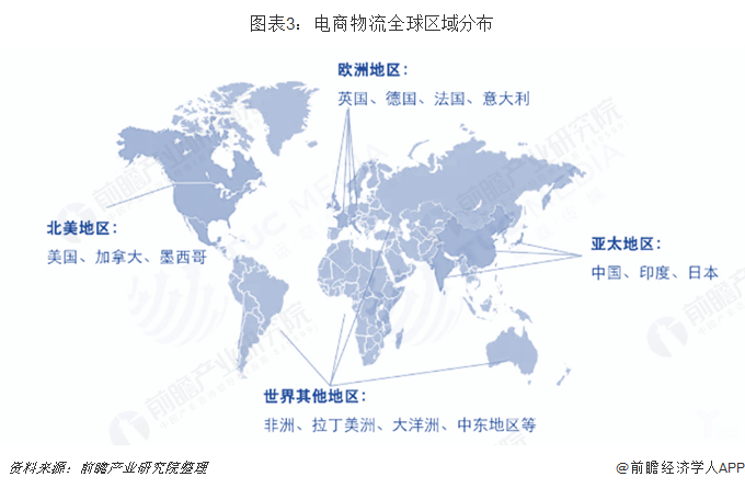 图表3:电商物流全球区域分布