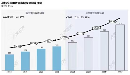 2022中国高标冷库市场投资机会报告