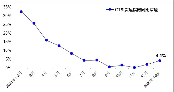 交通運輸部：前兩個月CTSI貨運指數實現較快增長