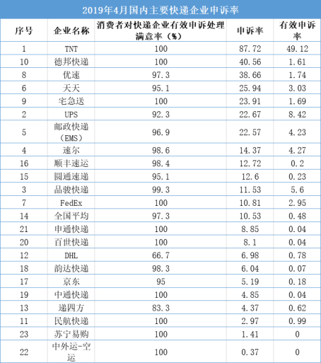 国家邮政局发布的《2018年快递服务满意度调查结果》显示,德邦快递的