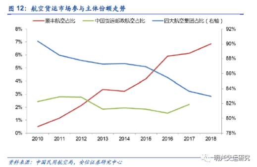 2018年順豐航空運輸量124萬噸,日均發貨3391噸,其中國內發貨量佔全國