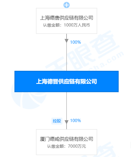 德鹹供應鏈有限公司,註冊資本7000萬元,經營範圍包括:供應鏈管理服務