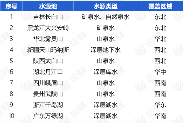 农夫山泉在其10大水源地周边都建立包装饮用水生产基地,使得其不仅能