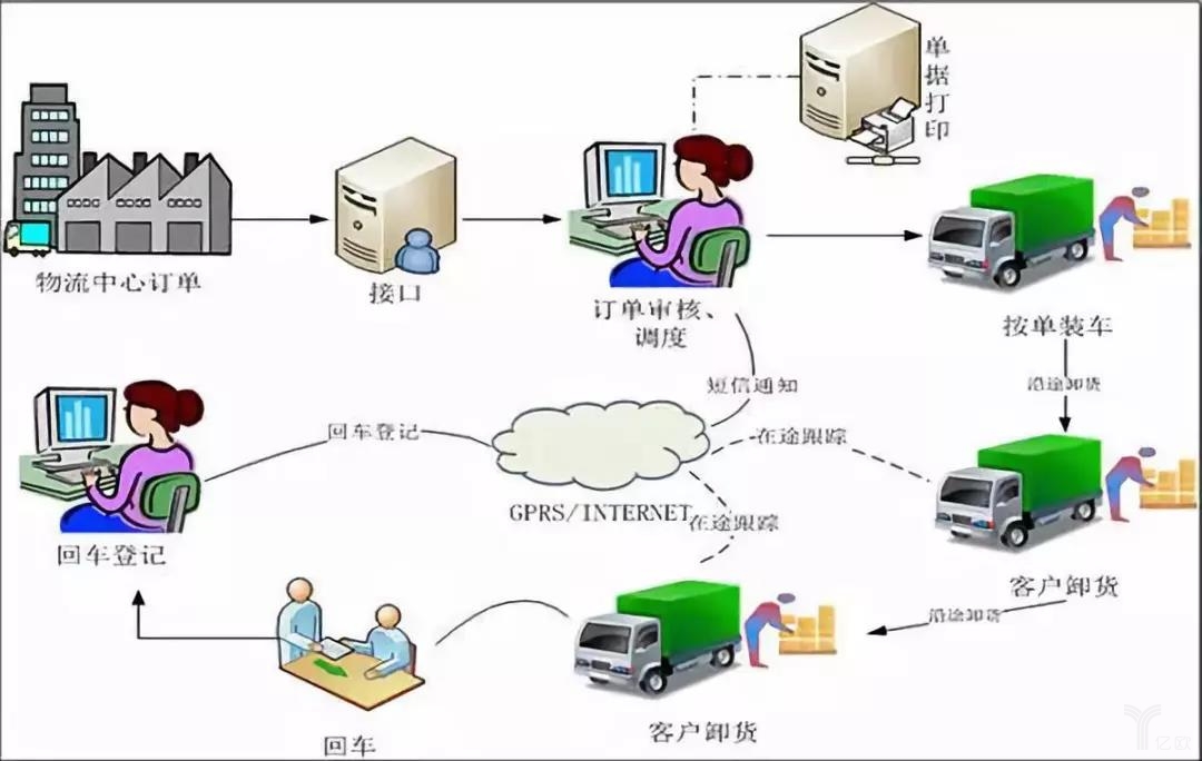 戲說貨物跟蹤信息化發展歷程,科技助力物流服務體驗升級