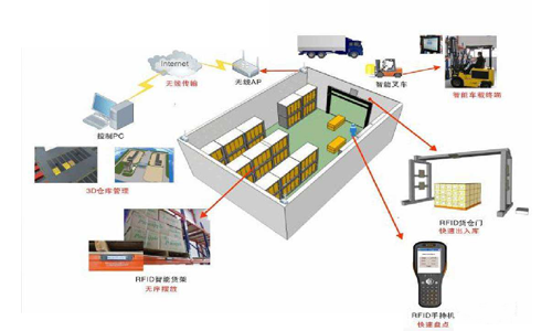 rfid技術:倉儲管理信息化的關鍵