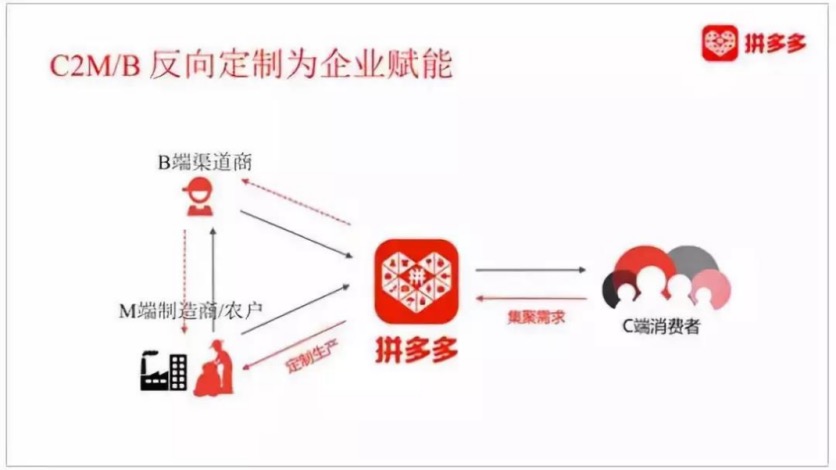 拼多多新玩法:打造c2f的科技农业产地直供模式