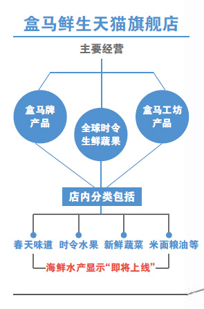 盒马入驻天猫 能否顺利走出"盒区房-物流 网